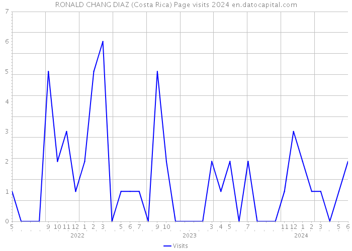 RONALD CHANG DIAZ (Costa Rica) Page visits 2024 