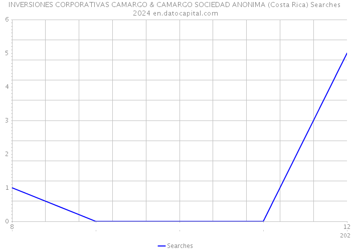 INVERSIONES CORPORATIVAS CAMARGO & CAMARGO SOCIEDAD ANONIMA (Costa Rica) Searches 2024 