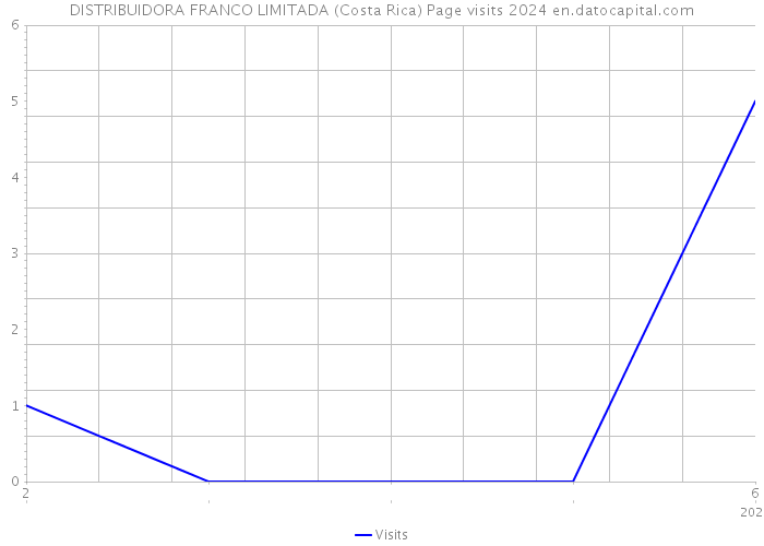 DISTRIBUIDORA FRANCO LIMITADA (Costa Rica) Page visits 2024 
