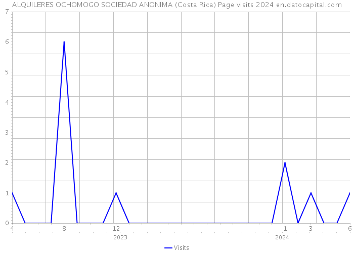 ALQUILERES OCHOMOGO SOCIEDAD ANONIMA (Costa Rica) Page visits 2024 