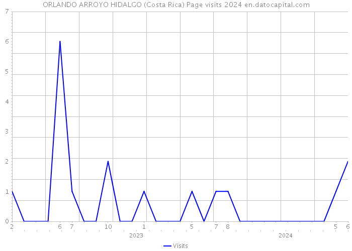 ORLANDO ARROYO HIDALGO (Costa Rica) Page visits 2024 