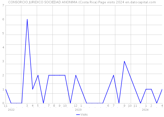 CONSORCIO JURIDICO SOCIEDAD ANONIMA (Costa Rica) Page visits 2024 