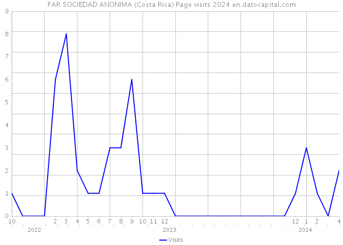 FAR SOCIEDAD ANONIMA (Costa Rica) Page visits 2024 