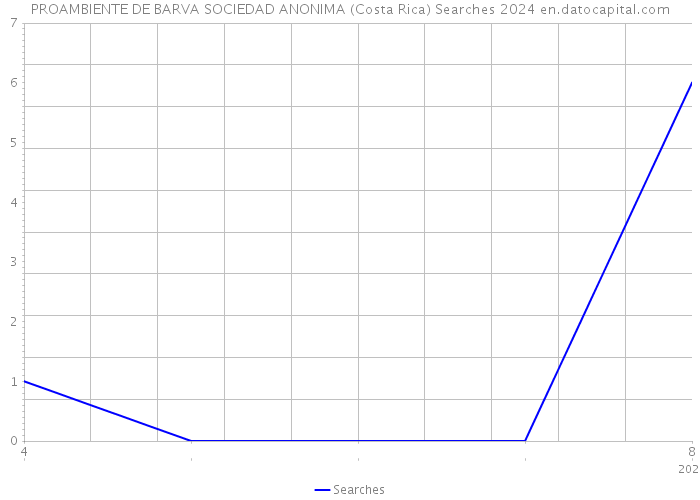 PROAMBIENTE DE BARVA SOCIEDAD ANONIMA (Costa Rica) Searches 2024 