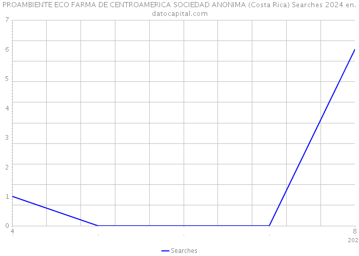 PROAMBIENTE ECO FARMA DE CENTROAMERICA SOCIEDAD ANONIMA (Costa Rica) Searches 2024 