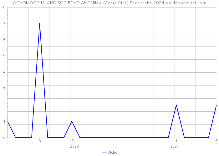 OCHOMOGO ISLAND SOCIEDAD ANONIMA (Costa Rica) Page visits 2024 