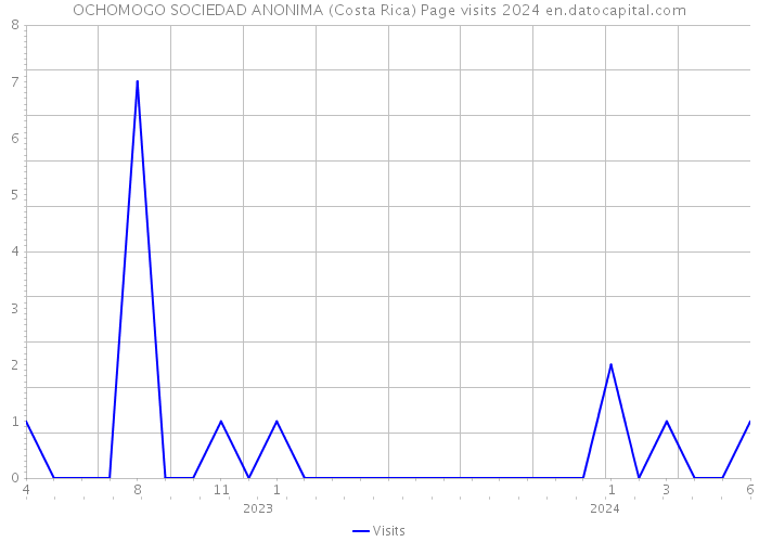 OCHOMOGO SOCIEDAD ANONIMA (Costa Rica) Page visits 2024 