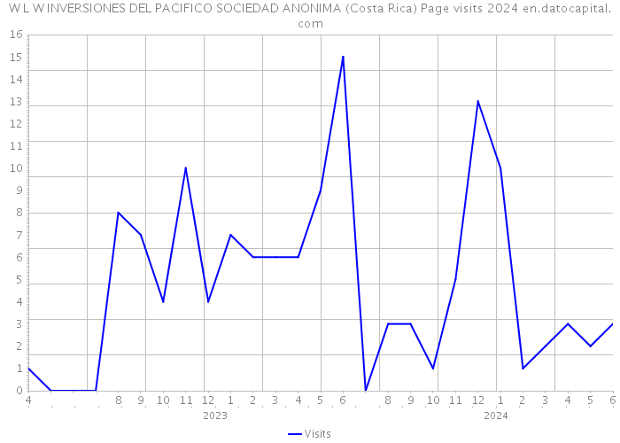 W L W INVERSIONES DEL PACIFICO SOCIEDAD ANONIMA (Costa Rica) Page visits 2024 