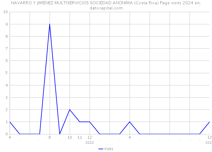 NAVARRO Y JIMENEZ MULTISERVICIOS SOCIEDAD ANONIMA (Costa Rica) Page visits 2024 