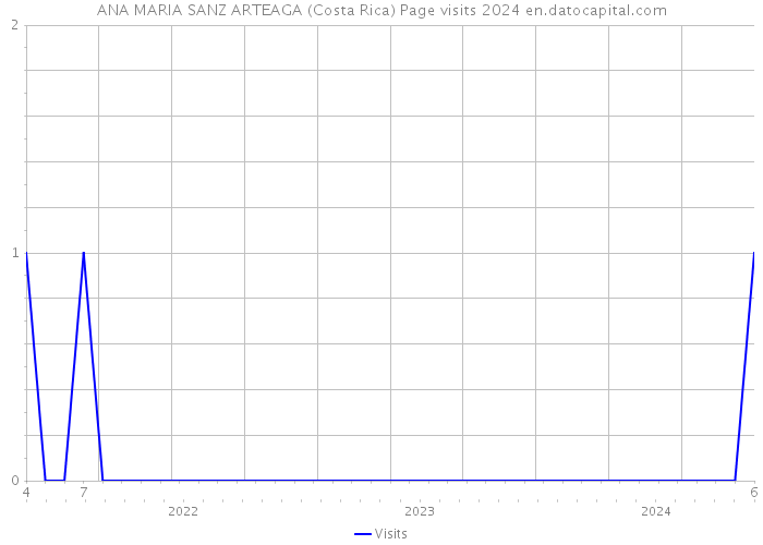 ANA MARIA SANZ ARTEAGA (Costa Rica) Page visits 2024 
