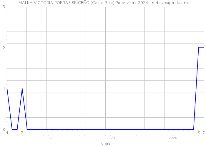 MALKA VICTORIA PORRAS BRICEÑO (Costa Rica) Page visits 2024 