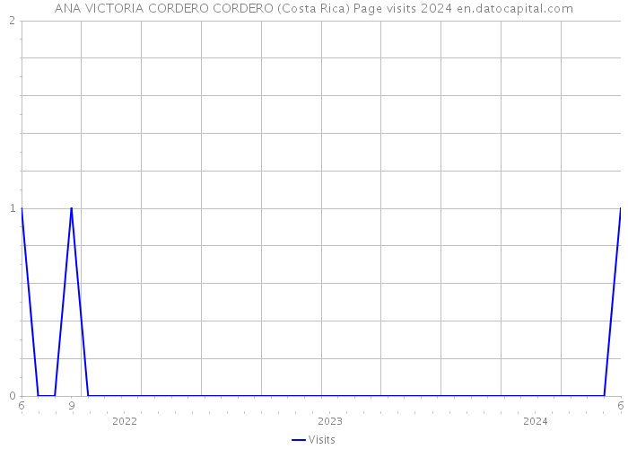 ANA VICTORIA CORDERO CORDERO (Costa Rica) Page visits 2024 