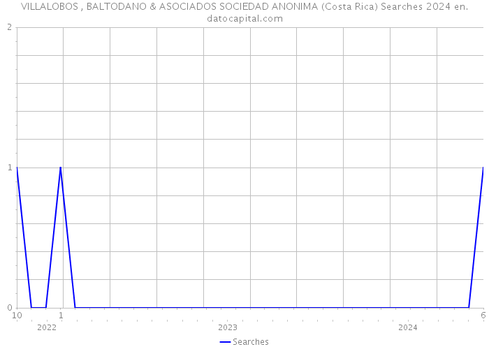VILLALOBOS , BALTODANO & ASOCIADOS SOCIEDAD ANONIMA (Costa Rica) Searches 2024 