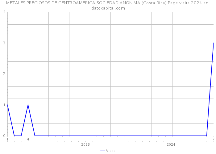 METALES PRECIOSOS DE CENTROAMERICA SOCIEDAD ANONIMA (Costa Rica) Page visits 2024 