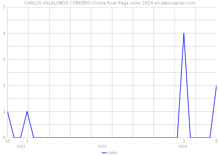 CARLOS VILLALOBOS CORDERO (Costa Rica) Page visits 2024 