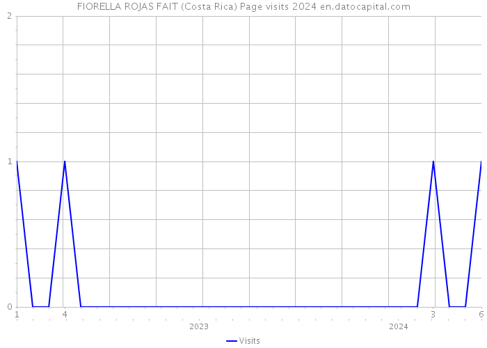 FIORELLA ROJAS FAIT (Costa Rica) Page visits 2024 