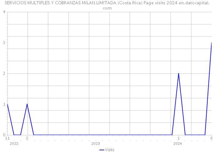 SERVICIOS MULTIPLES Y COBRANZAS MILAN LIMITADA (Costa Rica) Page visits 2024 