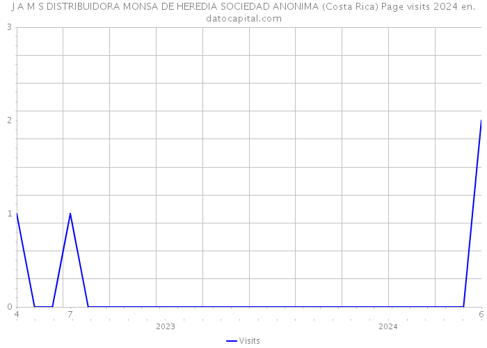 J A M S DISTRIBUIDORA MONSA DE HEREDIA SOCIEDAD ANONIMA (Costa Rica) Page visits 2024 
