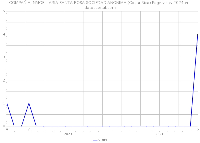 COMPAŃIA INMOBILIARIA SANTA ROSA SOCIEDAD ANONIMA (Costa Rica) Page visits 2024 
