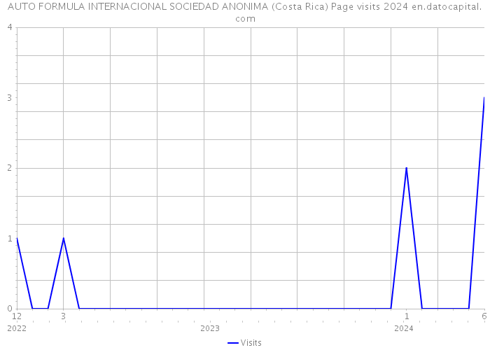 AUTO FORMULA INTERNACIONAL SOCIEDAD ANONIMA (Costa Rica) Page visits 2024 