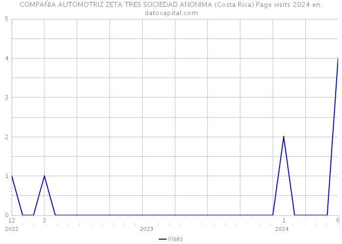 COMPAŃIA AUTOMOTRIZ ZETA TRES SOCIEDAD ANONIMA (Costa Rica) Page visits 2024 