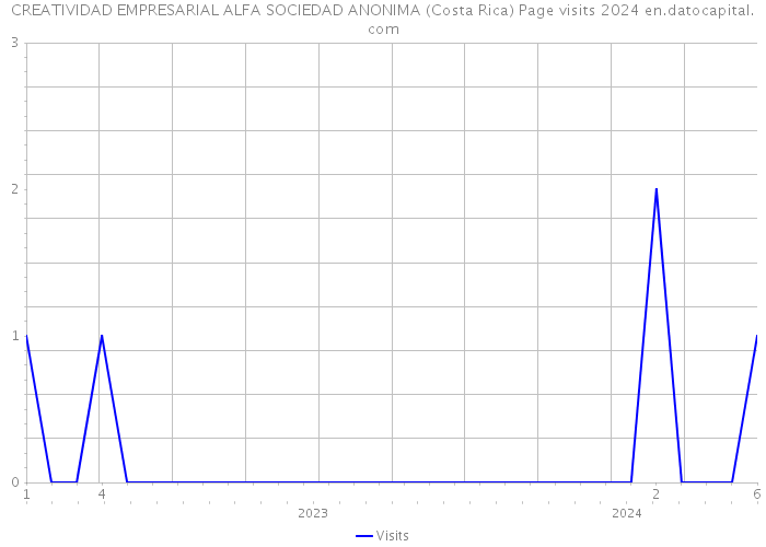 CREATIVIDAD EMPRESARIAL ALFA SOCIEDAD ANONIMA (Costa Rica) Page visits 2024 