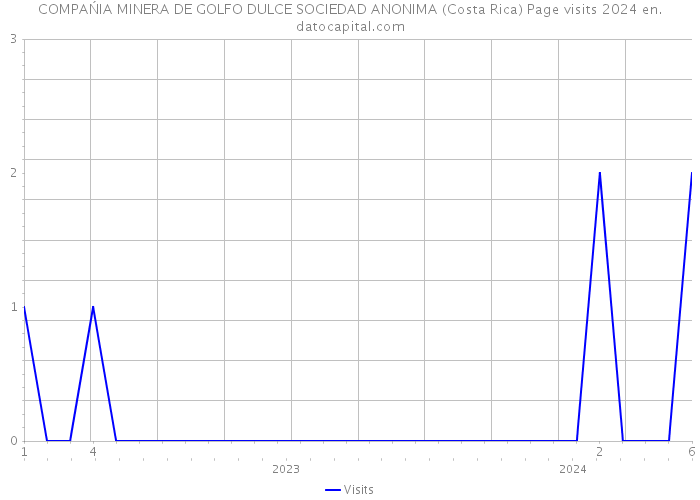 COMPAŃIA MINERA DE GOLFO DULCE SOCIEDAD ANONIMA (Costa Rica) Page visits 2024 