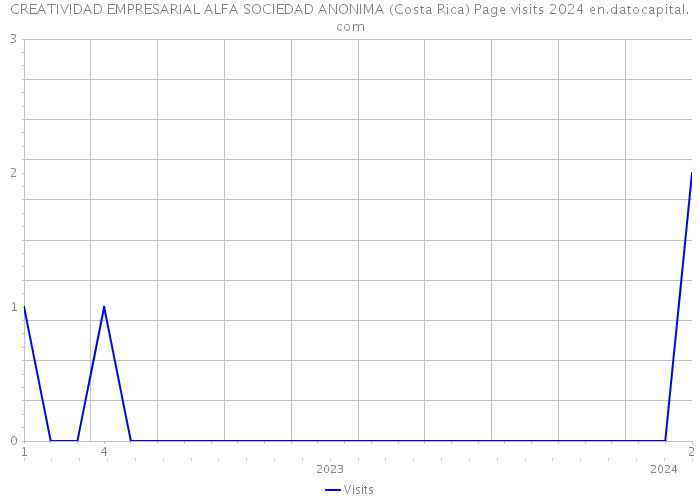 CREATIVIDAD EMPRESARIAL ALFA SOCIEDAD ANONIMA (Costa Rica) Page visits 2024 
