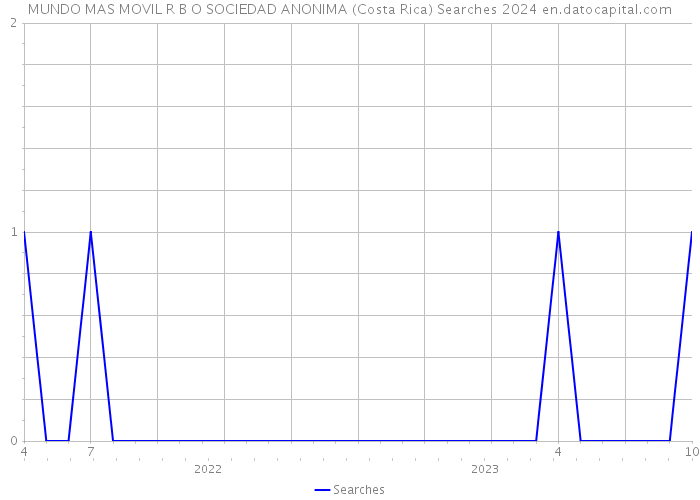 MUNDO MAS MOVIL R B O SOCIEDAD ANONIMA (Costa Rica) Searches 2024 
