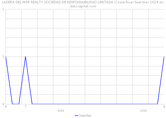 LADERA DEL MAR REALTY SOCIEDAD DE RESPONSABILIDAD LIMITADA (Costa Rica) Searches 2024 
