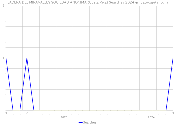 LADERA DEL MIRAVALLES SOCIEDAD ANONIMA (Costa Rica) Searches 2024 
