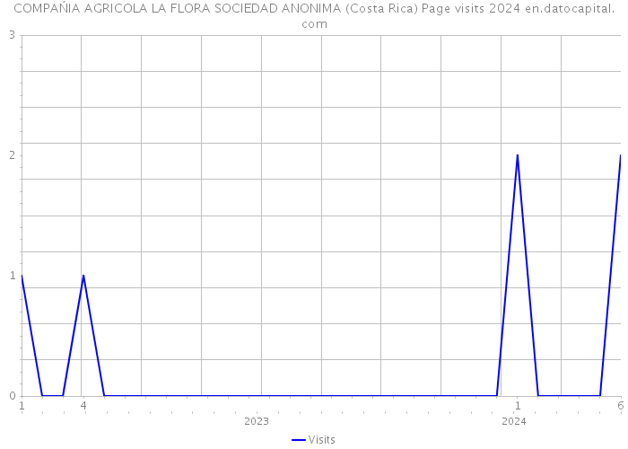 COMPAŃIA AGRICOLA LA FLORA SOCIEDAD ANONIMA (Costa Rica) Page visits 2024 