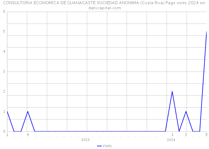 CONSULTORIA ECONOMICA DE GUANACASTE SOCIEDAD ANONIMA (Costa Rica) Page visits 2024 