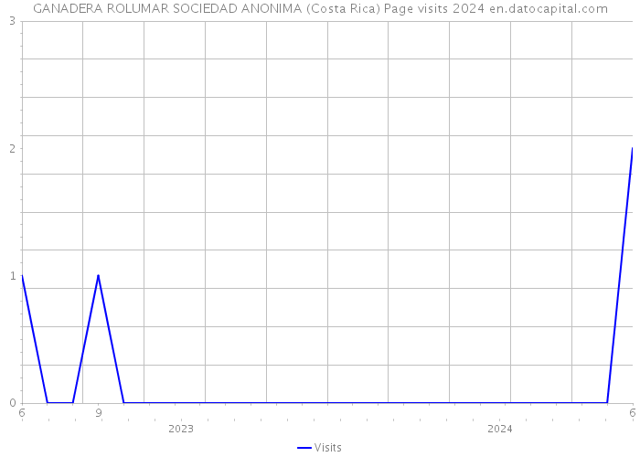 GANADERA ROLUMAR SOCIEDAD ANONIMA (Costa Rica) Page visits 2024 