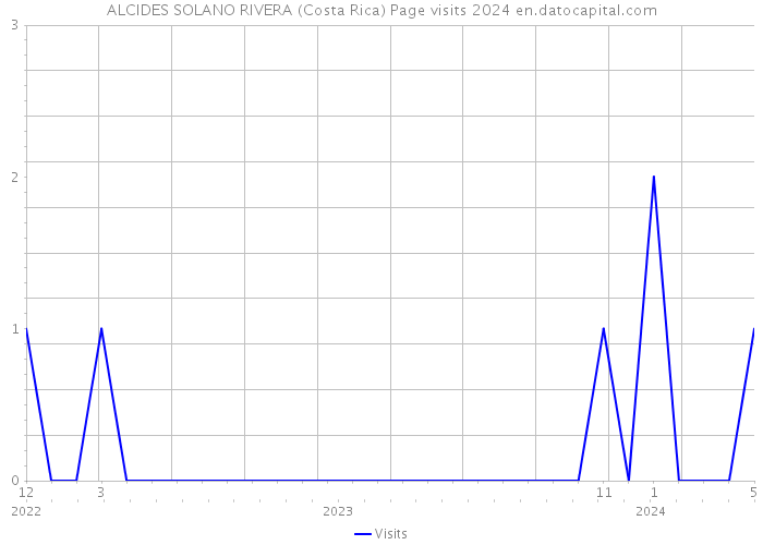 ALCIDES SOLANO RIVERA (Costa Rica) Page visits 2024 