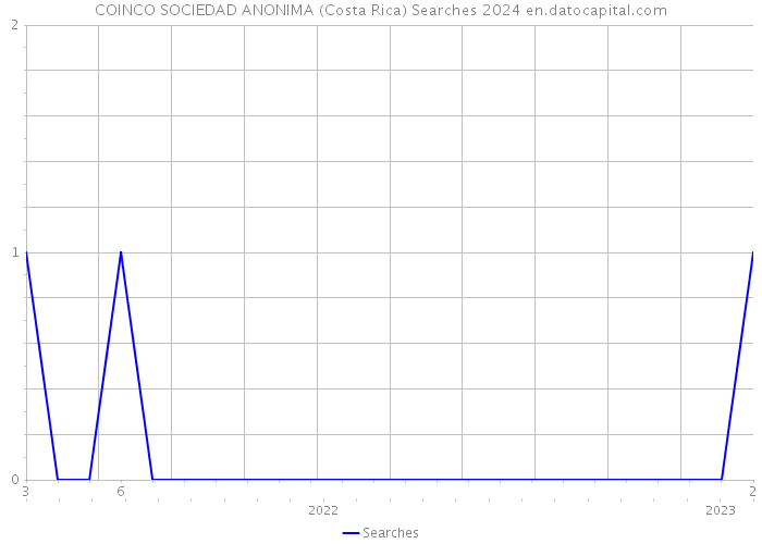 COINCO SOCIEDAD ANONIMA (Costa Rica) Searches 2024 