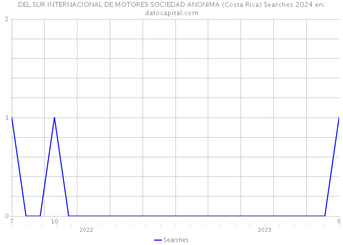 DEL SUR INTERNACIONAL DE MOTORES SOCIEDAD ANONIMA (Costa Rica) Searches 2024 