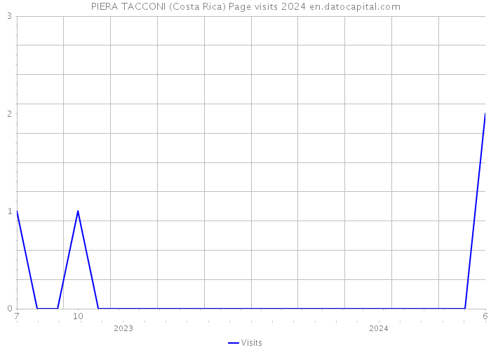 PIERA TACCONI (Costa Rica) Page visits 2024 