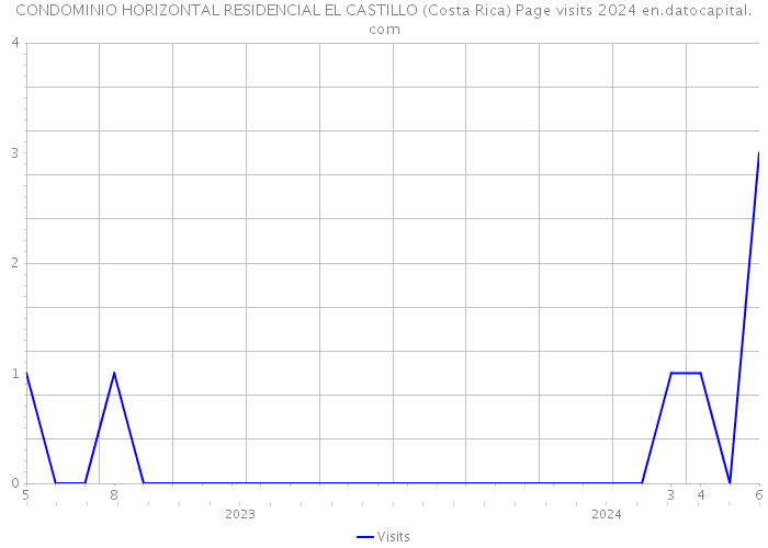 CONDOMINIO HORIZONTAL RESIDENCIAL EL CASTILLO (Costa Rica) Page visits 2024 