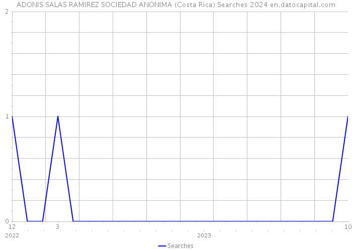 ADONIS SALAS RAMIREZ SOCIEDAD ANONIMA (Costa Rica) Searches 2024 