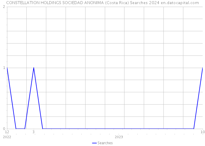 CONSTELLATION HOLDINGS SOCIEDAD ANONIMA (Costa Rica) Searches 2024 