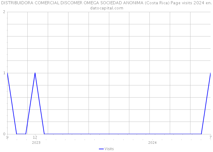 DISTRIBUIDORA COMERCIAL DISCOMER OMEGA SOCIEDAD ANONIMA (Costa Rica) Page visits 2024 
