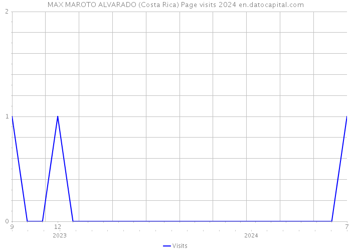 MAX MAROTO ALVARADO (Costa Rica) Page visits 2024 