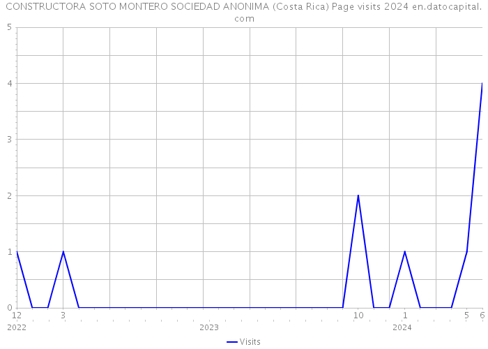 CONSTRUCTORA SOTO MONTERO SOCIEDAD ANONIMA (Costa Rica) Page visits 2024 