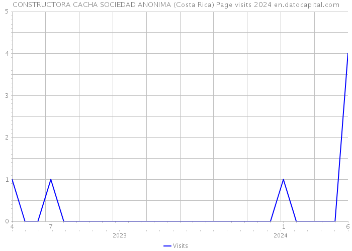 CONSTRUCTORA CACHA SOCIEDAD ANONIMA (Costa Rica) Page visits 2024 