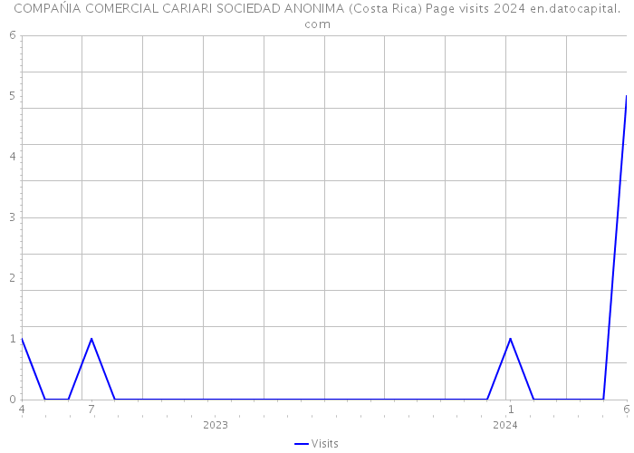 COMPAŃIA COMERCIAL CARIARI SOCIEDAD ANONIMA (Costa Rica) Page visits 2024 