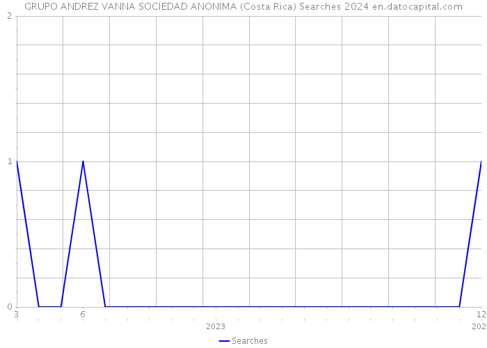 GRUPO ANDREZ VANNA SOCIEDAD ANONIMA (Costa Rica) Searches 2024 