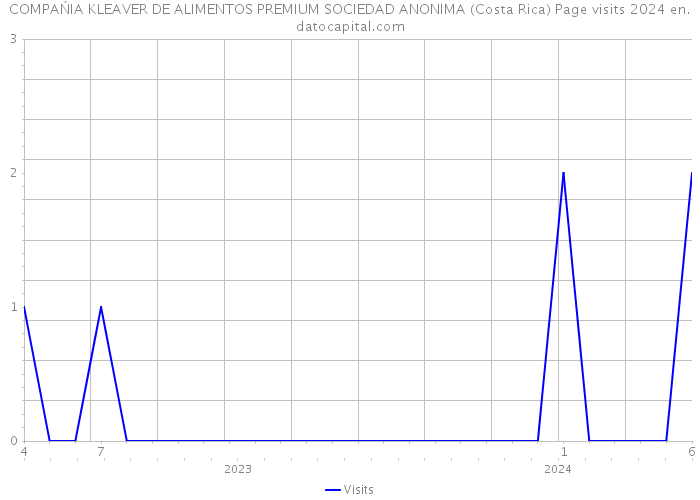 COMPAŃIA KLEAVER DE ALIMENTOS PREMIUM SOCIEDAD ANONIMA (Costa Rica) Page visits 2024 