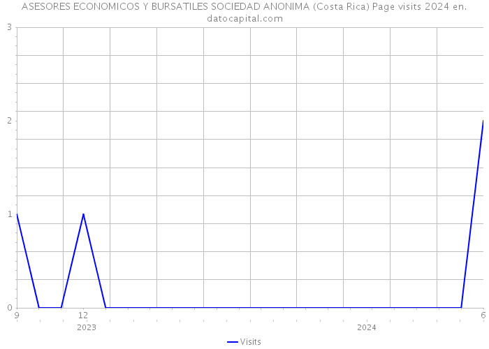 ASESORES ECONOMICOS Y BURSATILES SOCIEDAD ANONIMA (Costa Rica) Page visits 2024 