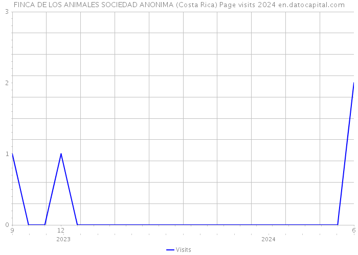 FINCA DE LOS ANIMALES SOCIEDAD ANONIMA (Costa Rica) Page visits 2024 